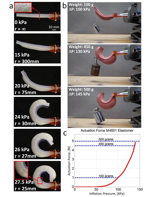 soft actuator test|soft actuator performance.